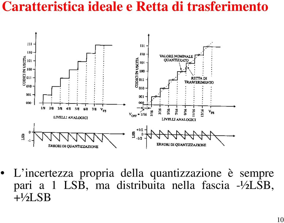 della quantizzazione è sempre pari a 1