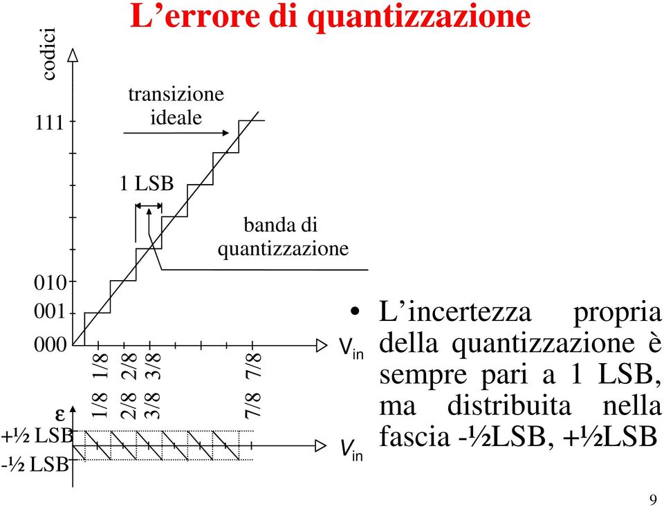 L incertezza propria della quantizzazione è sempre pari a