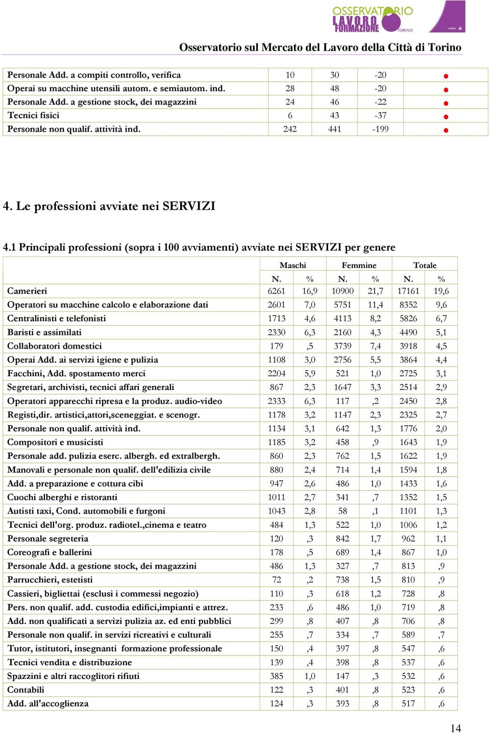 1 Principali professioni (sopra i 100 avviamenti) avviate nei SERVIZI per genere Maschi Femmine Totale N. % N.