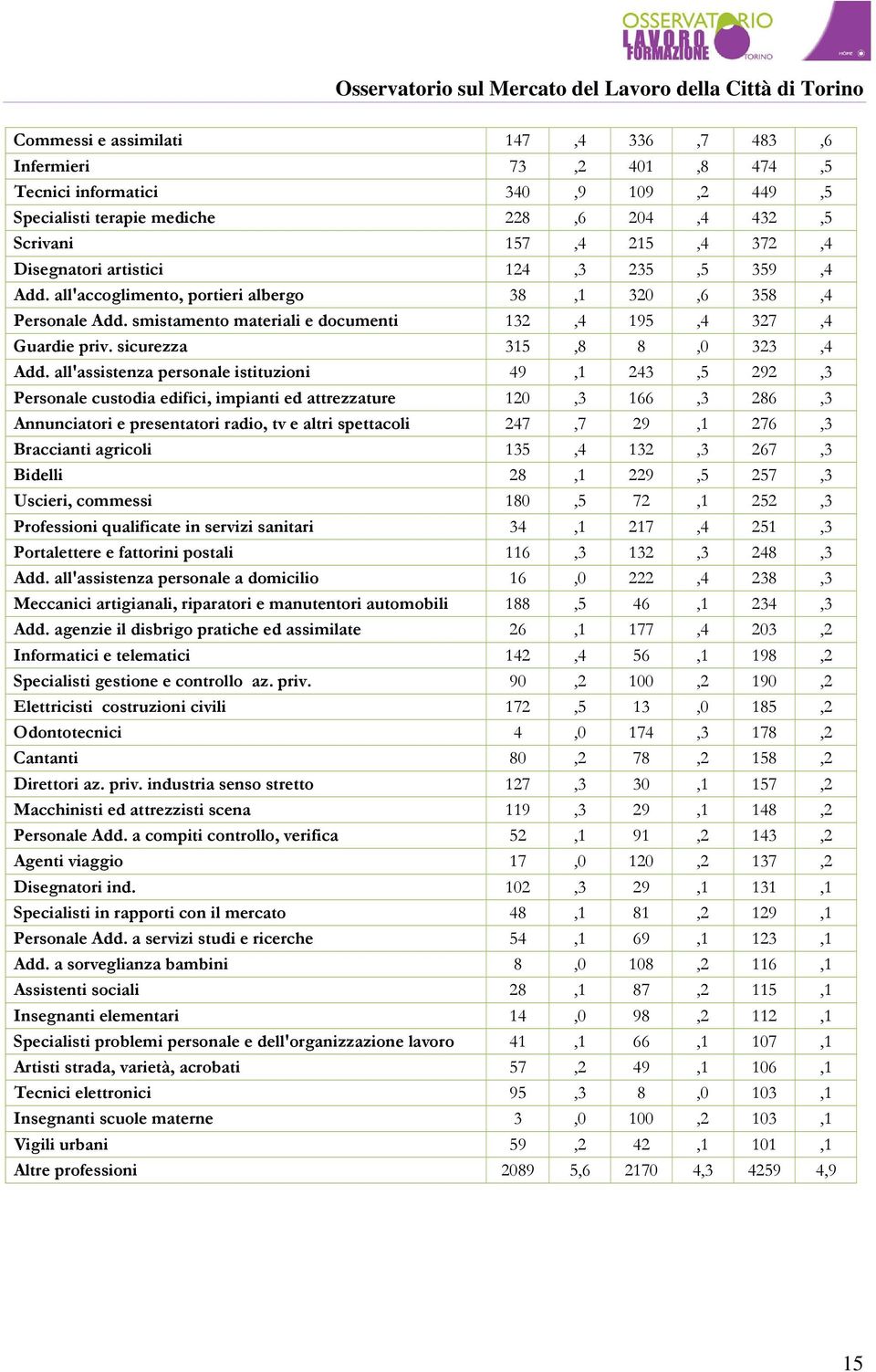 all'assistenza personale istituzioni 49,1 243,5 292,3 Personale custodia edifici, impianti ed attrezzature 120,3 166,3 286,3 Annunciatori e presentatori radio, tv e altri spettacoli 247,7 29,1 276,3