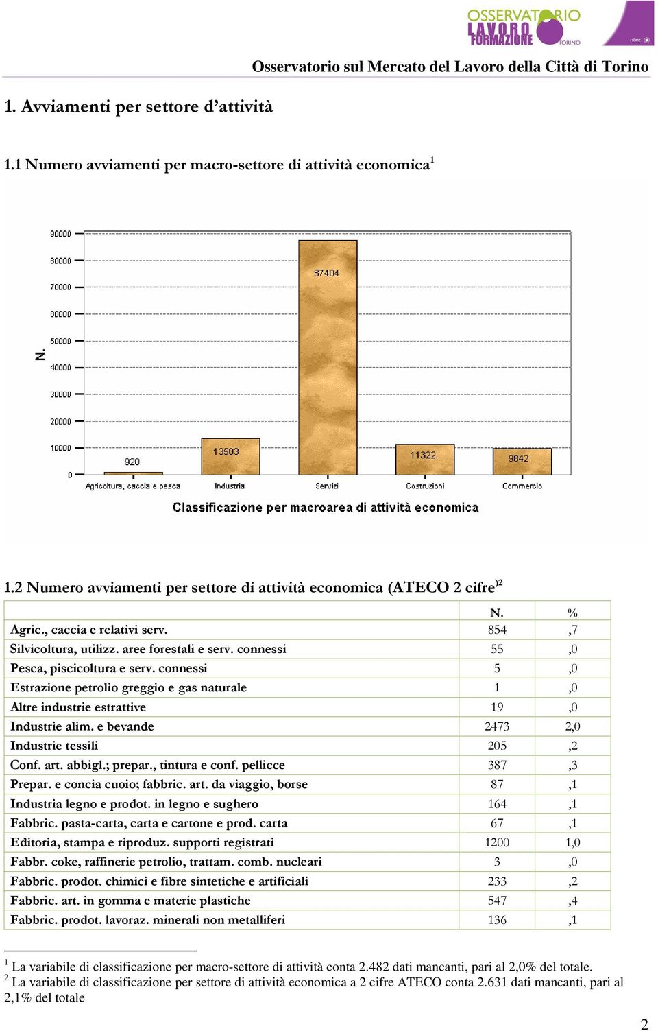 connessi 55,0 Pesca, piscicoltura e serv. connessi 5,0 Estrazione petrolio greggio e gas naturale 1,0 Altre industrie estrattive 19,0 Industrie alim. e bevande 2473 2,0 Industrie tessili 205,2 Conf.