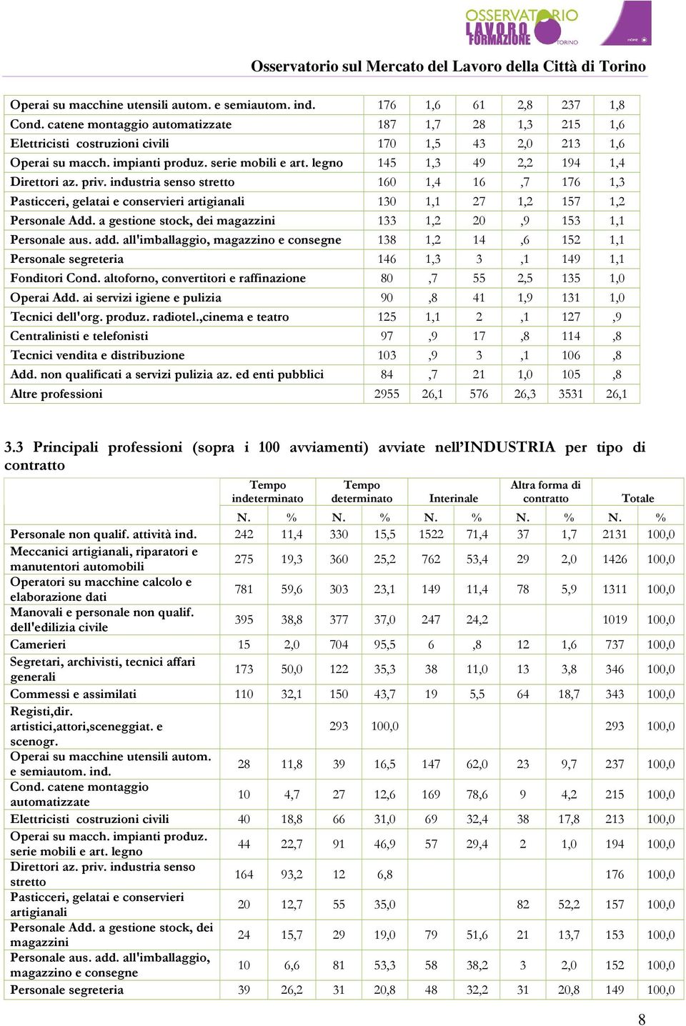 legno 145 1,3 49 2,2 194 1,4 Direttori az. priv. industria senso stretto 160 1,4 16,7 176 1,3 Pasticceri, gelatai e conservieri artigianali 130 1,1 27 1,2 157 1,2 Personale Add.