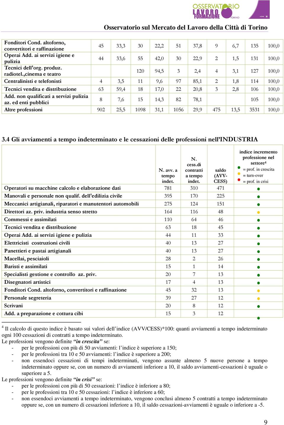 non qualificati a servizi pulizia az. ed enti pubblici 8 7,6 15 14,3 82 78,1 105 100,0 Altre professioni 902 25,5 1098 31,1 1056 29,9 475 13,5 3531 100,0 3.