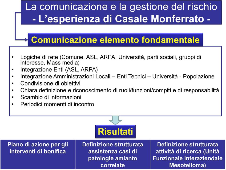 Chiara definizione e riconoscimento di ruoli/funzioni/compiti e di responsabilità Scambio di informazioni Periodici momenti di incontro Risultati Piano di azione per gli