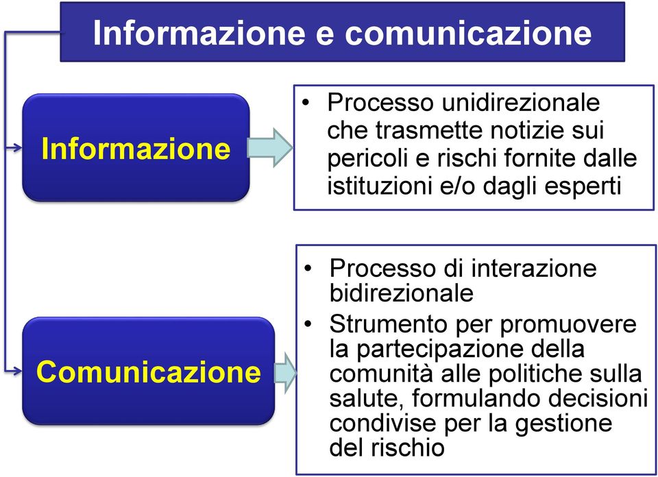 Processo di interazione bidirezionale Strumento per promuovere la partecipazione della