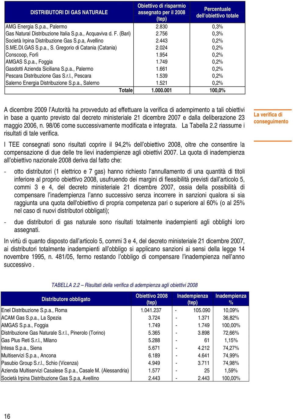 749 0,2% Gasdotti Azienda Siciliana S.p.a., Palermo 1.661 0,2% Pescara Distribuzione Gas S.r.l., Pescara 1.539 0,2% Salerno Energia Distribuzione S.p.a., Salerno 1.521 0,2% Totale 1.000.