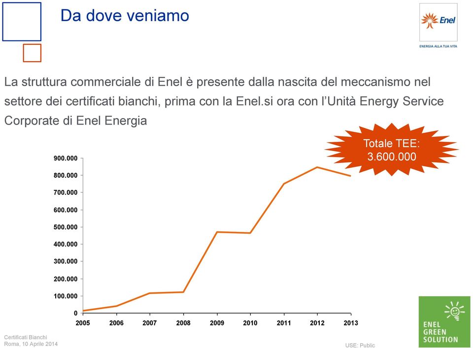 si ora con l Unità Energy Service Corporate di Enel Energia 900.000 Totale TEE: 3.600.