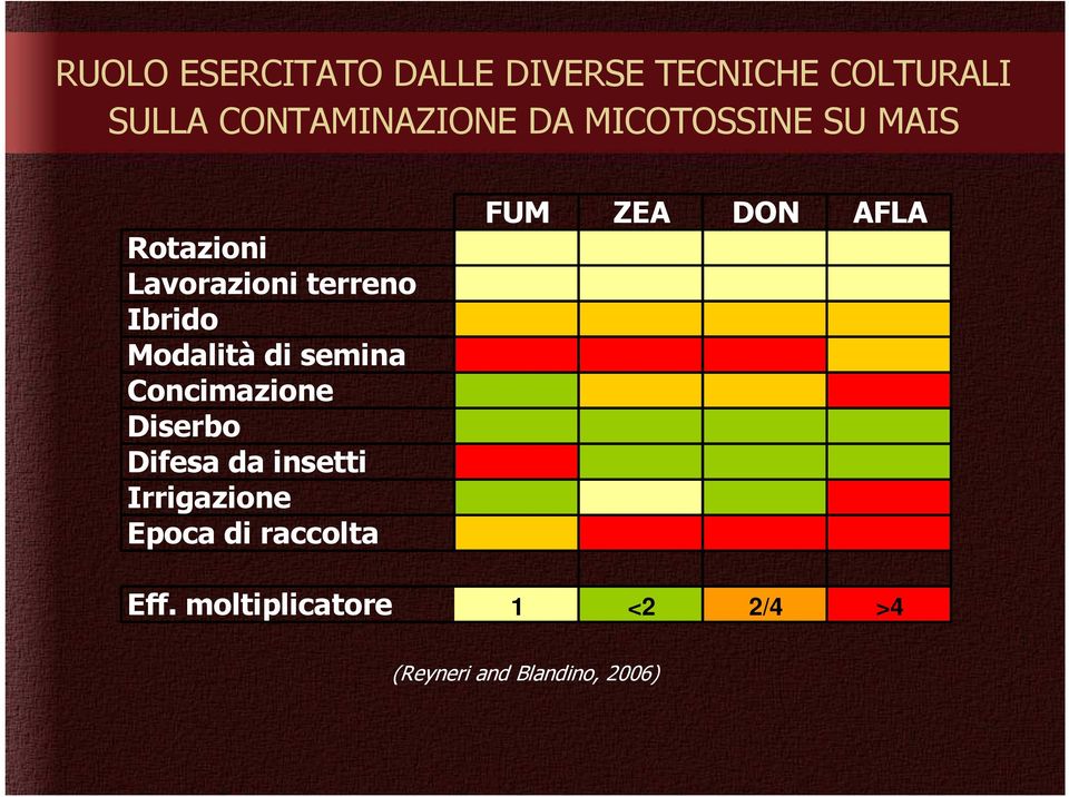 semina Concimazione Diserbo Difesa da insetti Irrigazione Epoca di