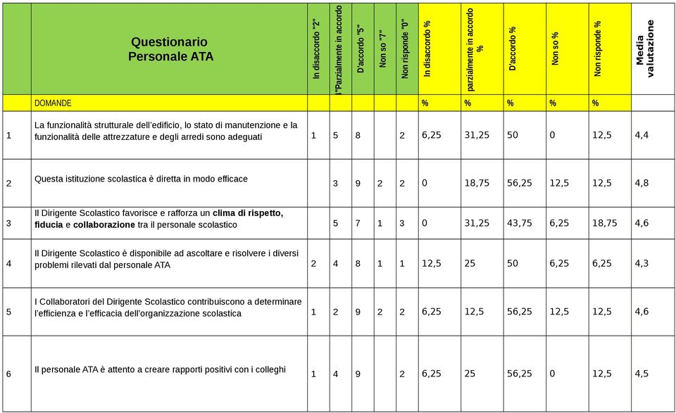 Scolastico favorisce e rafforza un clima di rispetto, fiducia e collaborazione tra il personale scolastico 0 5 7 1 3 0 31,25 43,75 6,25 18,75 4,6 4 Il Dirigente Scolastico è disponibile ad ascoltare