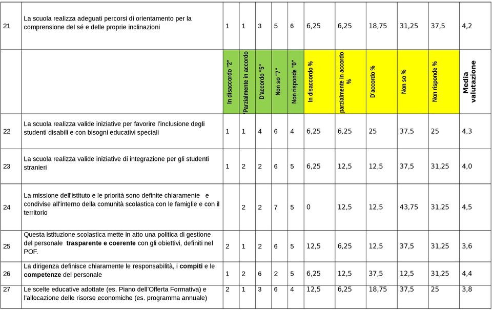 iniziative di integrazione per gli studenti stranieri 1 2 2 6 5 6,25 12,5 12,5 37,5 31,25 4,0 24 La missione dell'istituto e le priorità sono definite chiaramente e condivise all'interno della