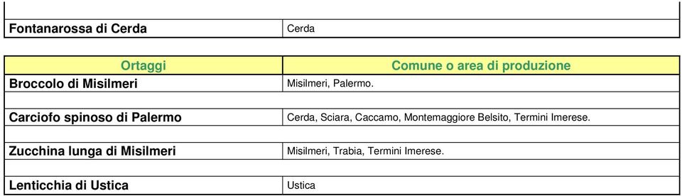Comune o area di produzione Carciofo spinoso di Palermo Cerda, Sciara,