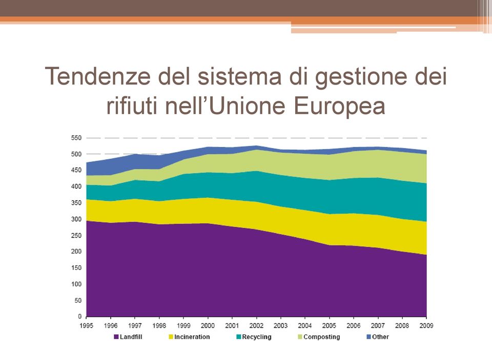 gestione dei