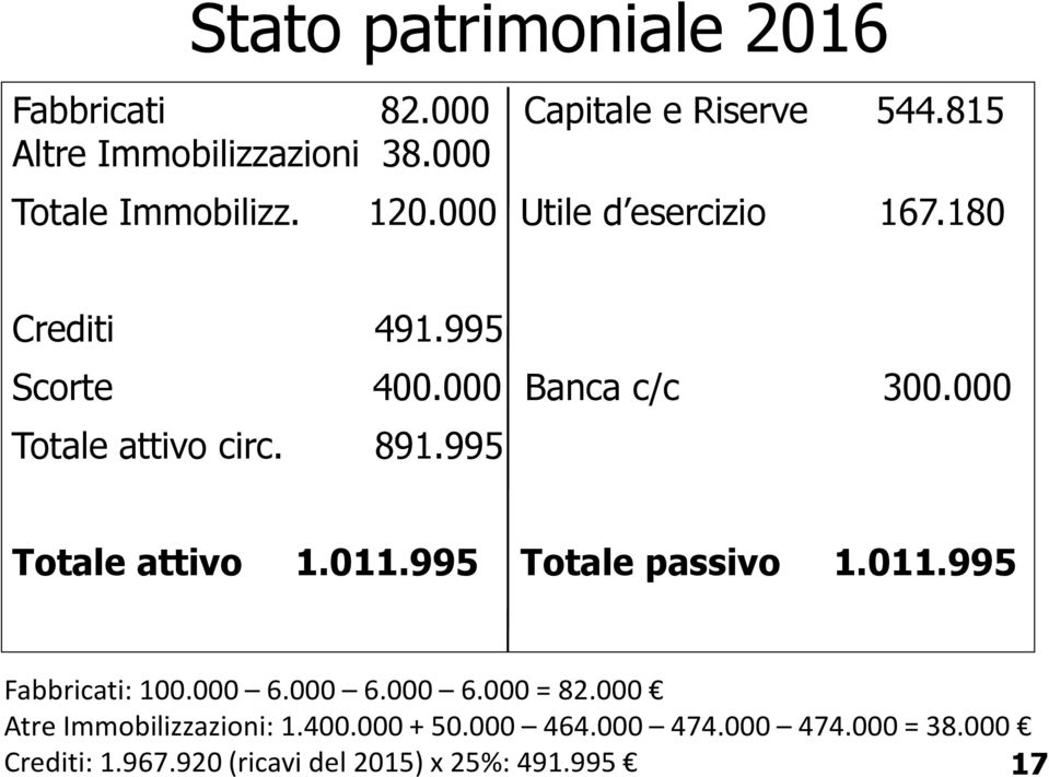 000 Totale attivo circ. 891.995 Totale attivo 1.011.995 Totale passivo 1.011.995 Fabbricati: 100.000 6.000 6.000 6.000 = 82.