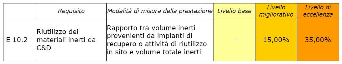 Regolamento Urbanistico Edilizio - Bologna c.3, art. 56: incentivi per la sostenibilità degli interventi edilizi, fissando livelli prestazionali migliorativi.