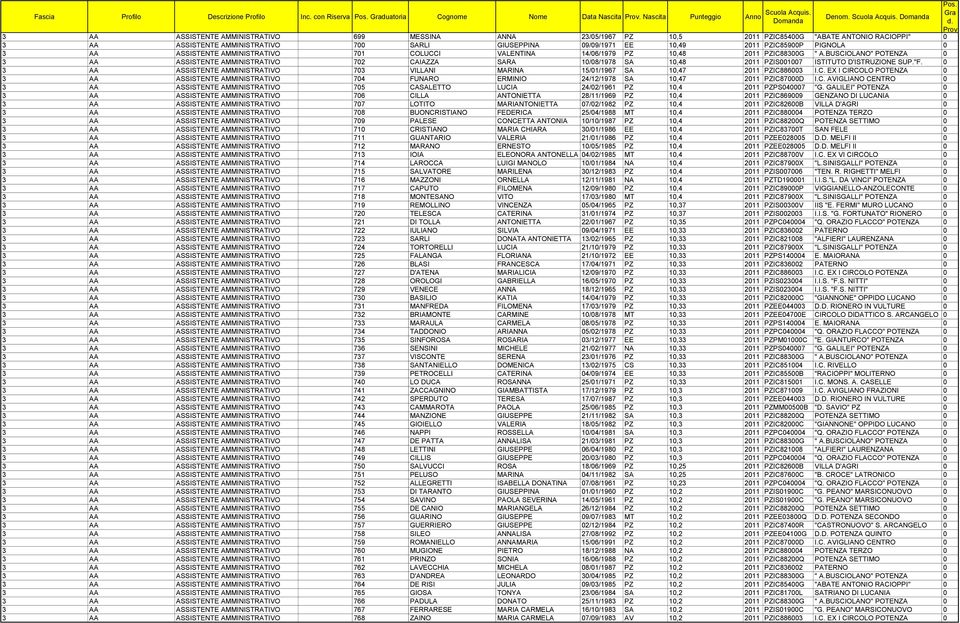 10,49 2011 PZIC85900P PIGNOLA 0 3 AA ASSISTENTE AMMINISTRATIVO 701 COLUCCI VALENTINA 14/06/1979 PZ 10,48 2011 PZIC88300G " A.
