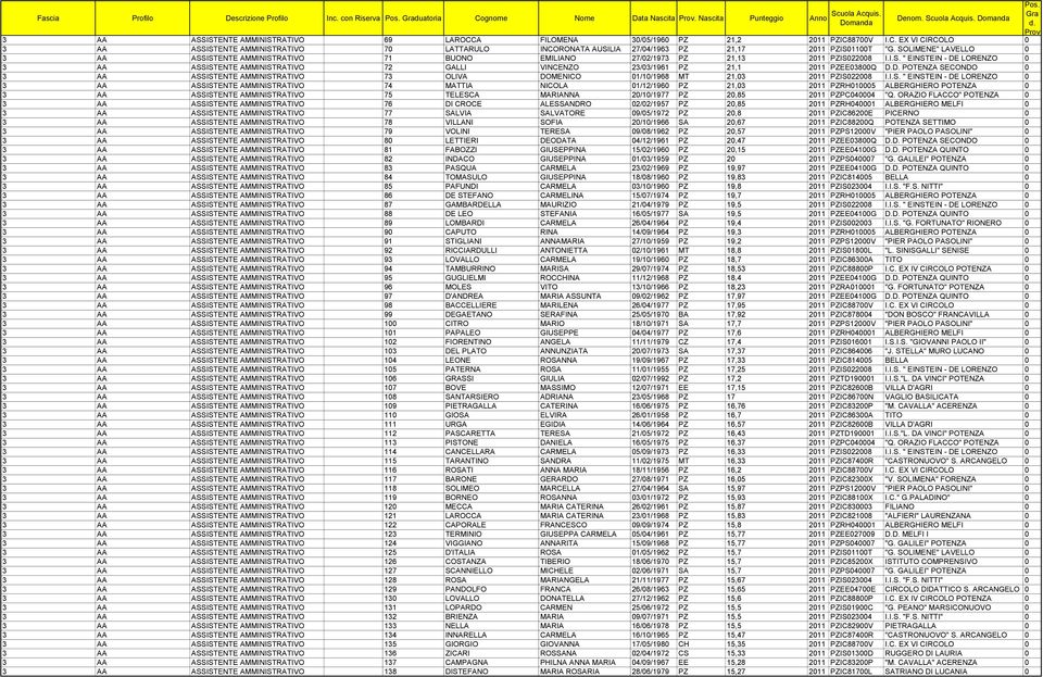 SOLIMENE" LAVELLO 0 3 AA ASSISTENTE AMMINISTRATIVO 71 BUONO EMILIANO 27/02/1973 PZ 21,13 2011 PZIS022008 I.I.S. " EINSTEIN - DE LORENZO 0 3 AA ASSISTENTE AMMINISTRATIVO 72 GALLI VINCENZO 23/03/1961 PZ 21,1 2011 PZEE03800Q D.