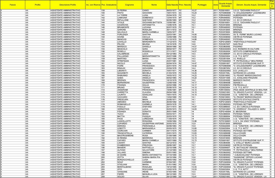 D'ALESSANDRO" LAGONEGRO 0 3 AA ASSISTENTE AMMINISTRATIVO 141 LA TORRE LUISA 25/04/1979 PZ 15,2 2011 PZRH040001 ALBERGHIERO MELFI 0 3 AA ASSISTENTE AMMINISTRATIVO 142 LAMAGNA DOMENICO 12/04/1970 MT