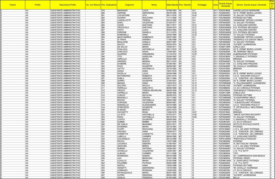 12,45 2011 PZIS00300V IIS "E. FERMI" MURO LUCANO 0 3 AA ASSISTENTE AMMINISTRATIVO 281 LOCANTORE VITA 26/11/1976 PZ 12,42 2011 PZPS040007 "G.