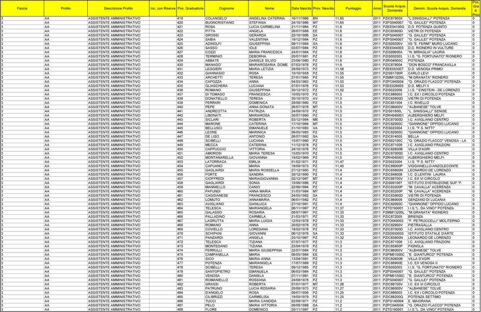 SINISGALLI" POTENZA 0 3 AA ASSISTENTE AMMINISTRATIVO 420 BUONCRISTIANO STEFANIA 24/10/1986 MT 11,65 2011 PZPS040007 "G.