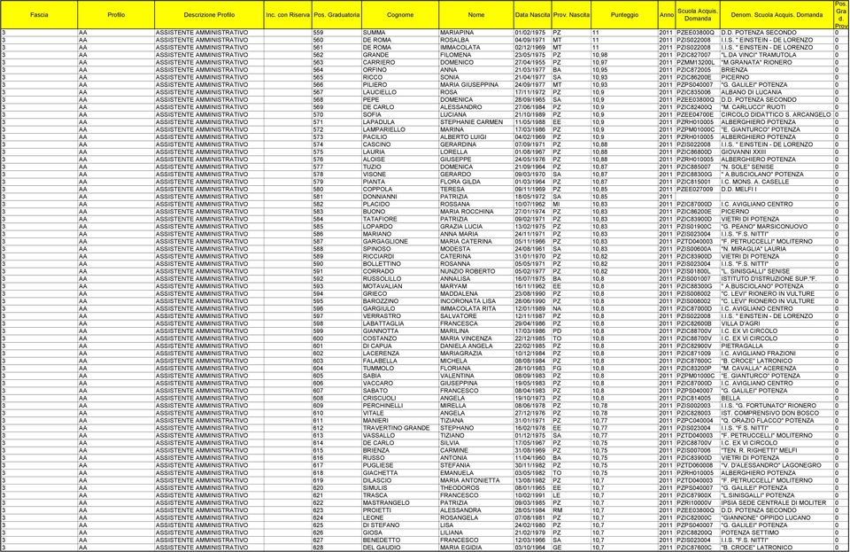 DA VINCI" TRAMUTOLA 0 3 AA ASSISTENTE AMMINISTRATIVO 563 CARRIERO DOMENICO 27/04/1955 PZ 10,97 2011 PZMM13200L "M.