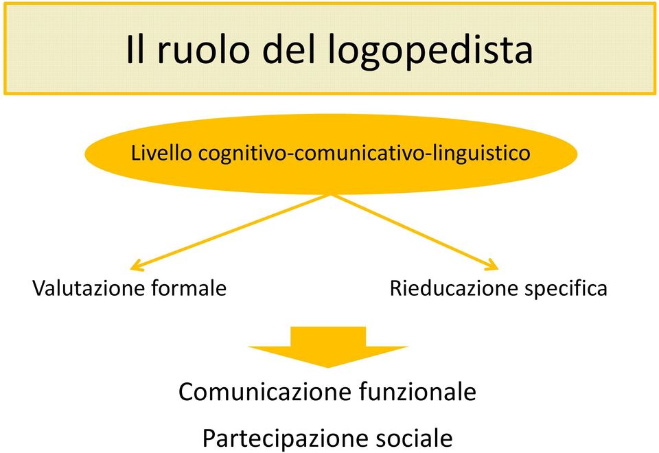 Valutazione formale Rieducazione