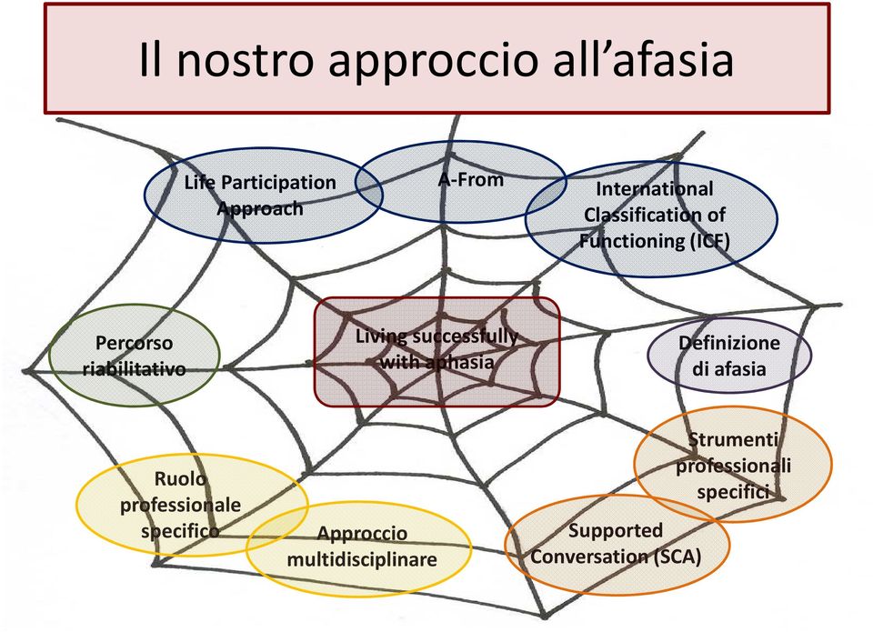 Living successfully with aphasia Definizione di afasia Ruolo professionale