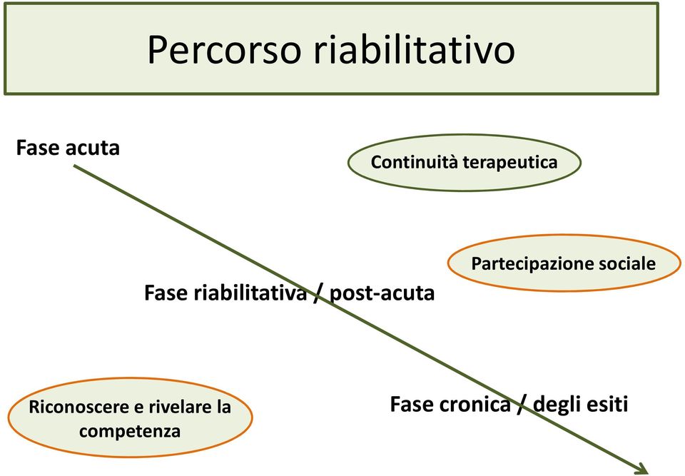 post-acuta Partecipazione sociale