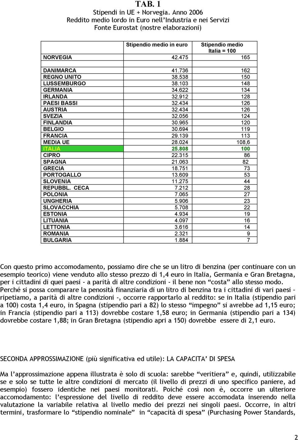 736 162 REGNO UNITO 38.538 150 LUSSEMBURGO 38.103 148 GERMANIA 34.622 134 IRLANDA 32.912 128 PAESI BASSI 32.434 126 AUSTRIA 32.434 126 SVEZIA 32.056 124 FINLANDIA 30.965 120 BELGIO 30.