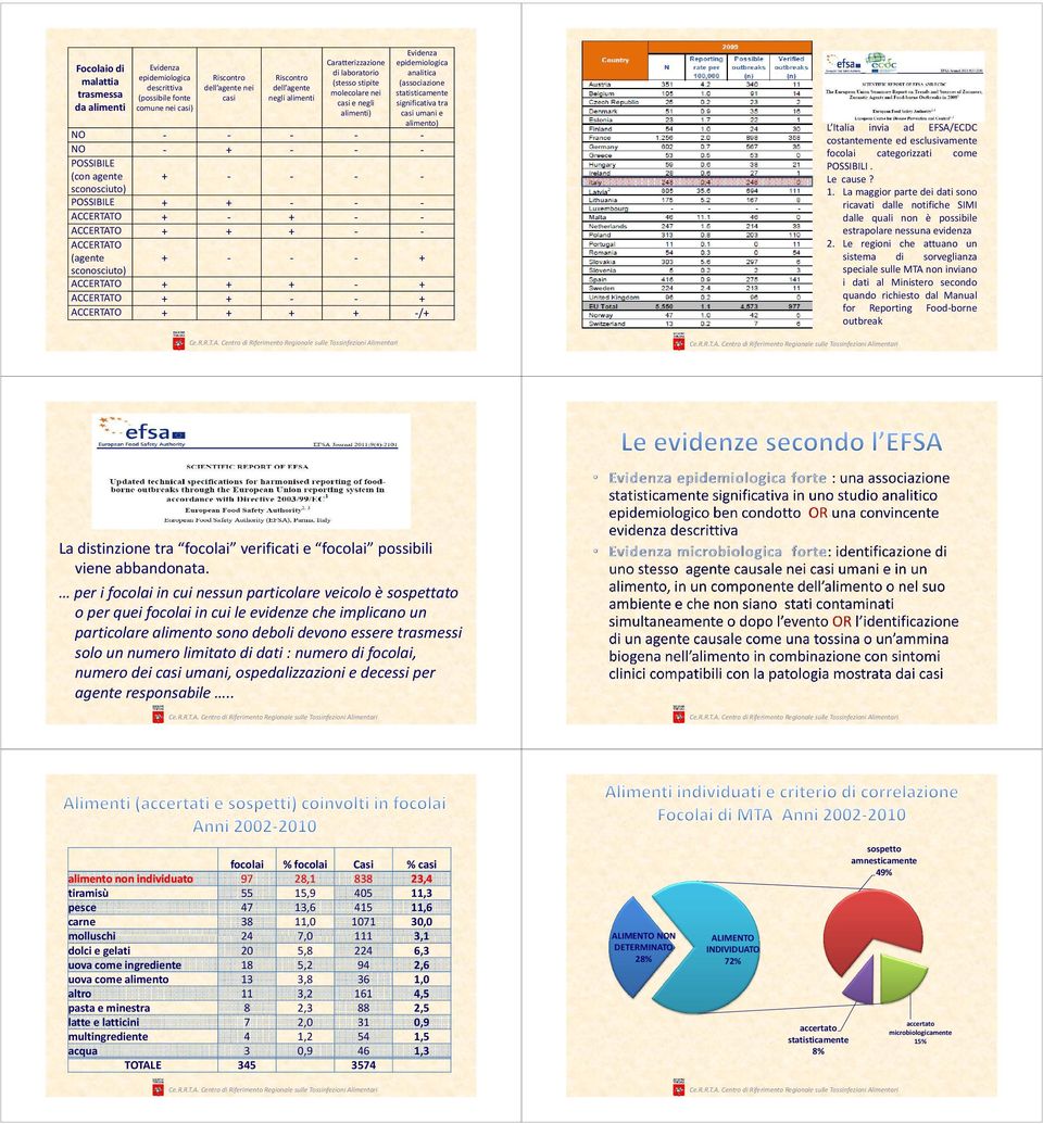 POSSIBILE (con agente sconosciuto) POSSIBILE (agente sconosciuto) L Italia invia ad EFSA/ECDC costantemente ed esclusivamente focolai categorizzati come POSSIBILI. Le cause?