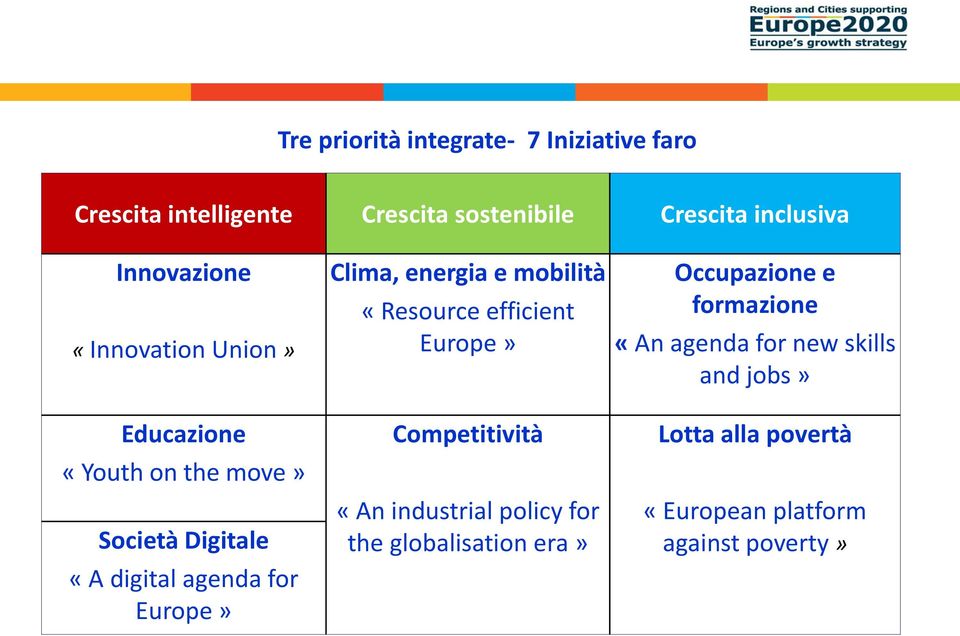 Clima, energia e mobilità «Resource efficient Europe» Competitività «An industrial policy for the globalisation
