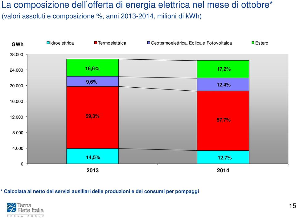 Fotovoltaica Estero 28.000 24.000 20.000 16,6% 9,6% 17,2% 12,4% 16.000 12.000 59,3% 57,7% 8.000 4.