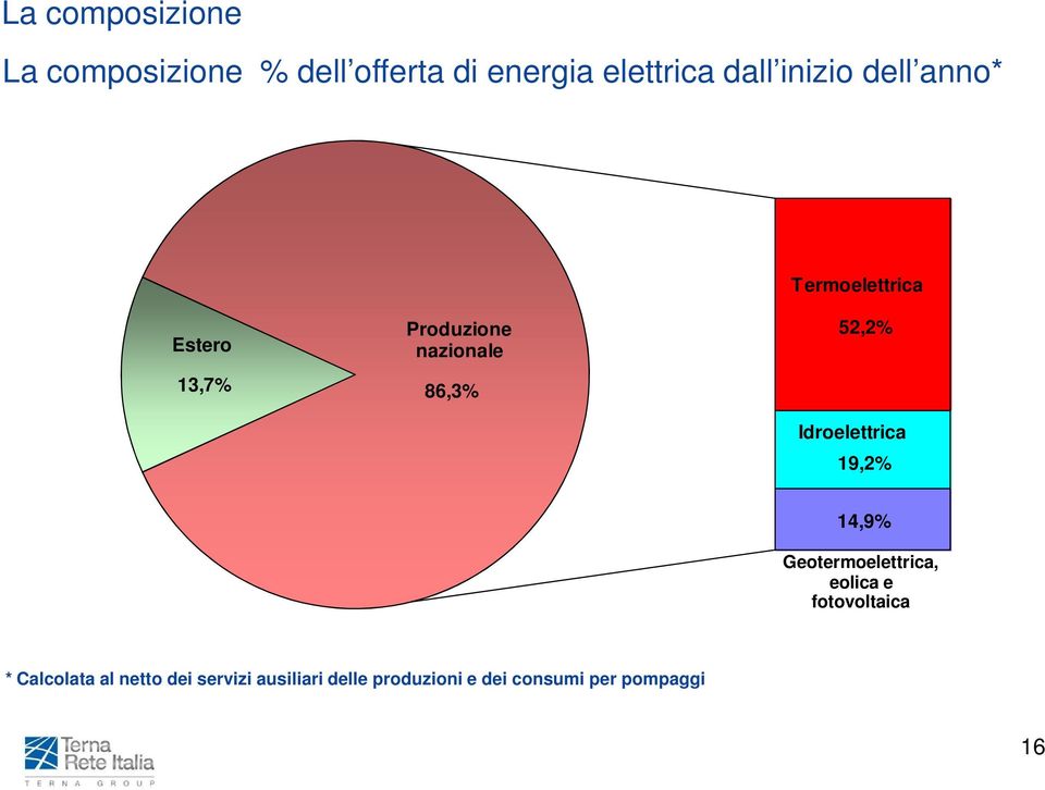 52,2% Idroelettrica 19,2% 14,9% Geotermoelettrica, eolica e fotovoltaica *