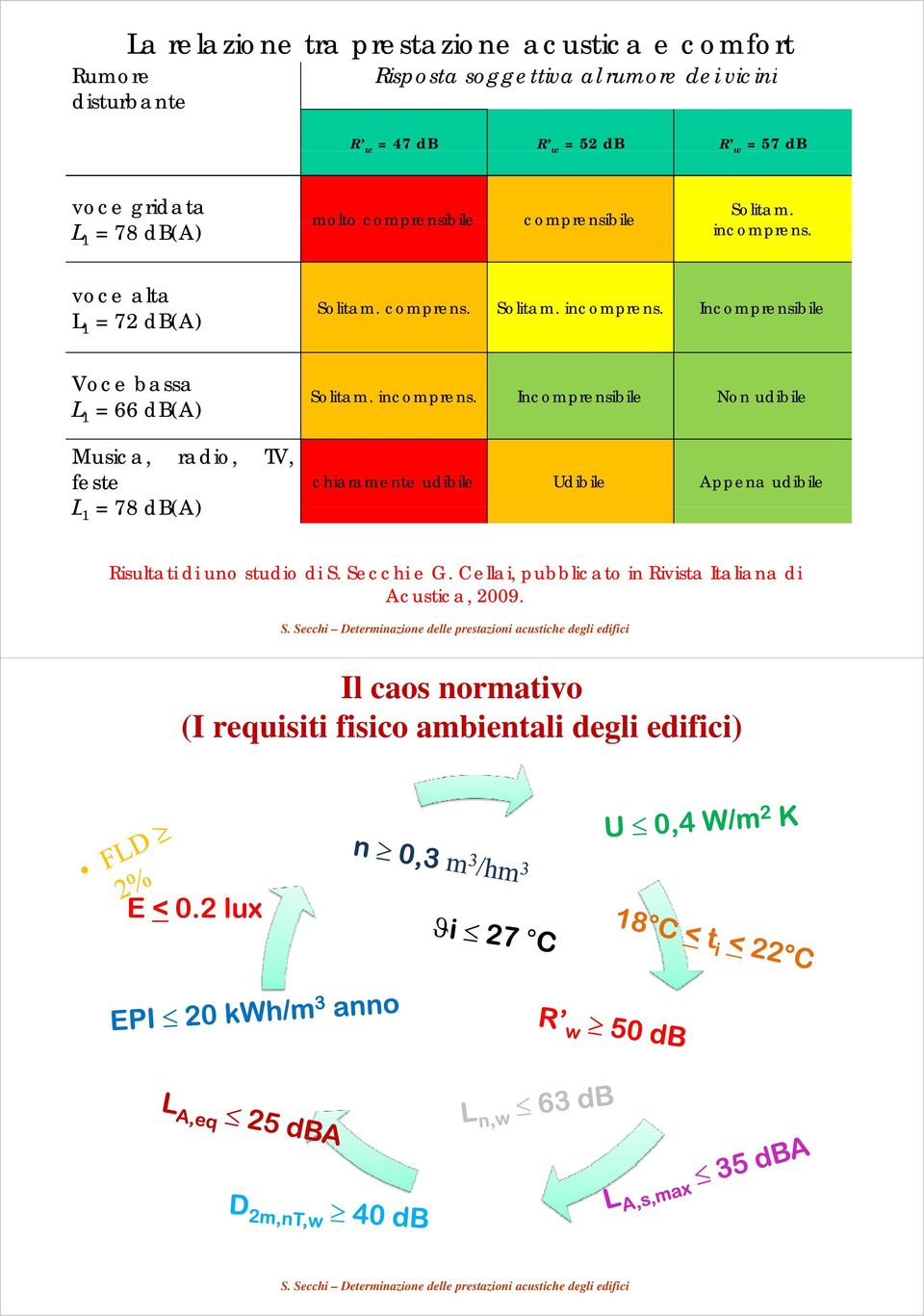 voce alta L 1 =72dB(A) Solitam. comprens. Solitam. incomprens. Incomprensibile Voce bassa L 1 =66dB(A) Musica, radio, TV, feste L 1 = 78 db(a) Solitam.