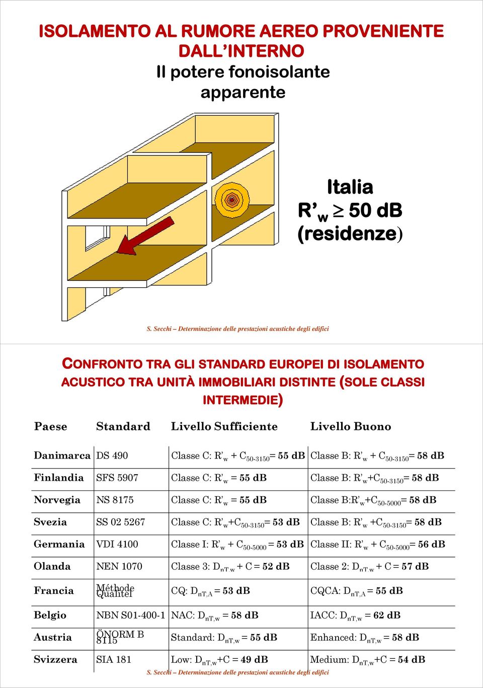 Finlandia SFS 5907 Classe C: R w = 55 db Classe B: R w +C 50-3150 = 58 db Norvegia NS 8175 Classe C: R w = 55 db Classe B:R w +C 50-5000 = 58 db Svezia SS 02 5267 Classe C: R w +C 50-3150 = 53 db