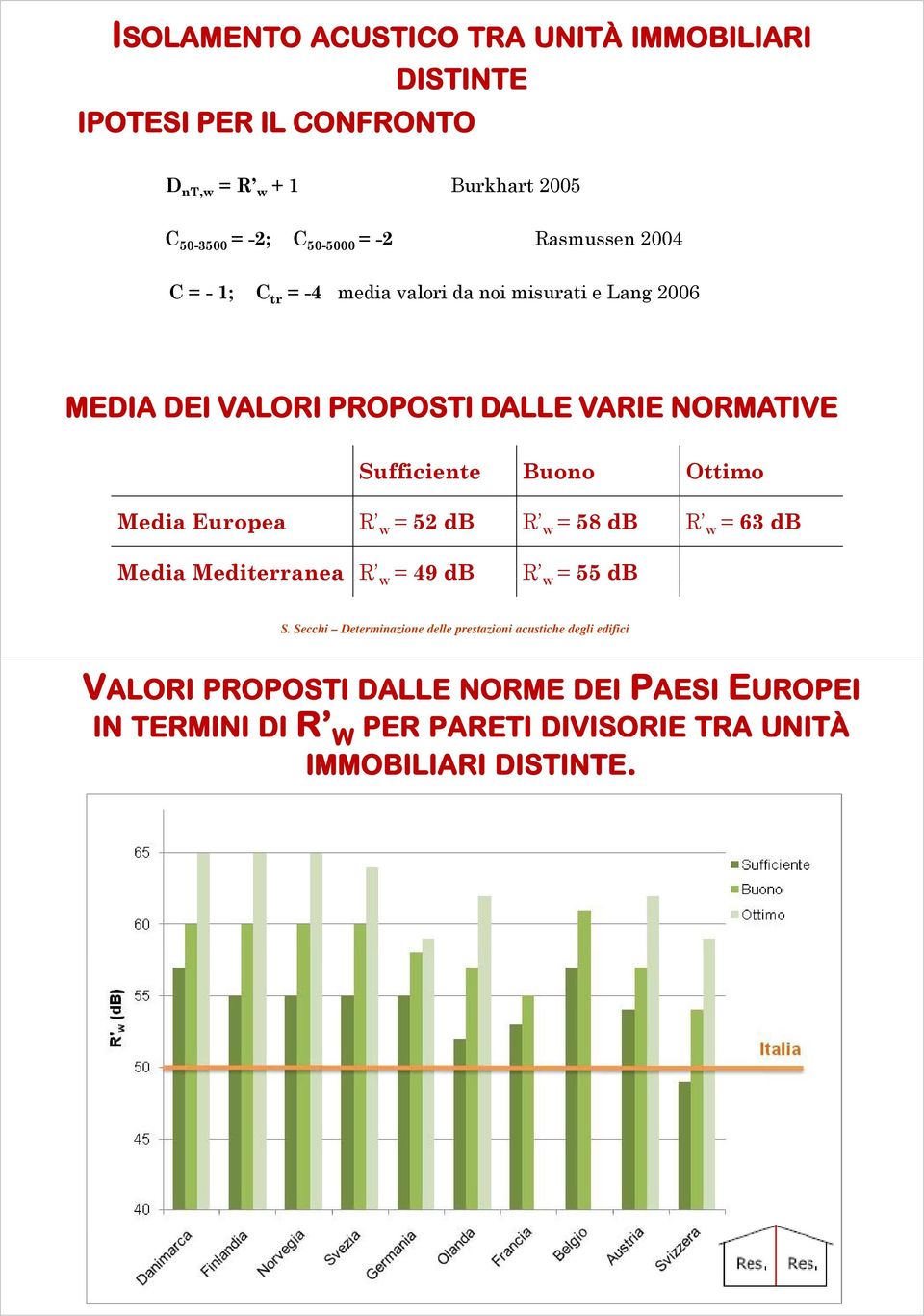 VARIE NORMATIVE Sufficiente Buono Ottimo Media Europea R w = 52 db R w = 58 db R w = 63 db Media Mediterranea R w = 49 db R