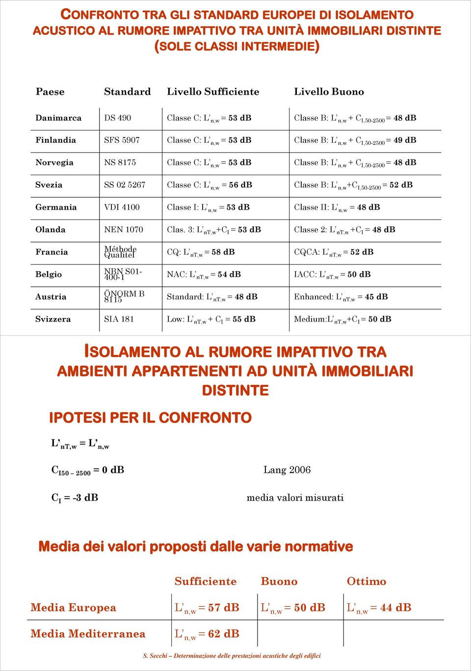 n,w + C I,50-2500 = 48 db Svezia SS 02 5267 Classe C: L n,w = 56 db Classe B: L n,w +C I502500 I,50-2500 = 52 db Germania VDI 4100 Classe I: L n,w = 53 db Classe II: L n,w = 48 db Olanda NEN 1070