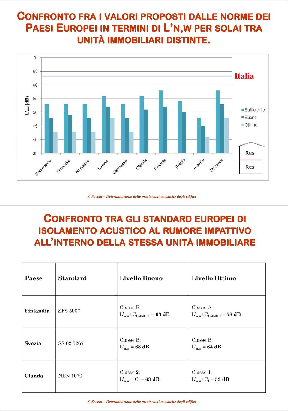 Paese Standard Livello Buono Livello Ottimo Finlandia SFS 5907 Classe B: L n,w +C I,50-3150 = 63 db Classe A: L n,w +C I,50-3150 =