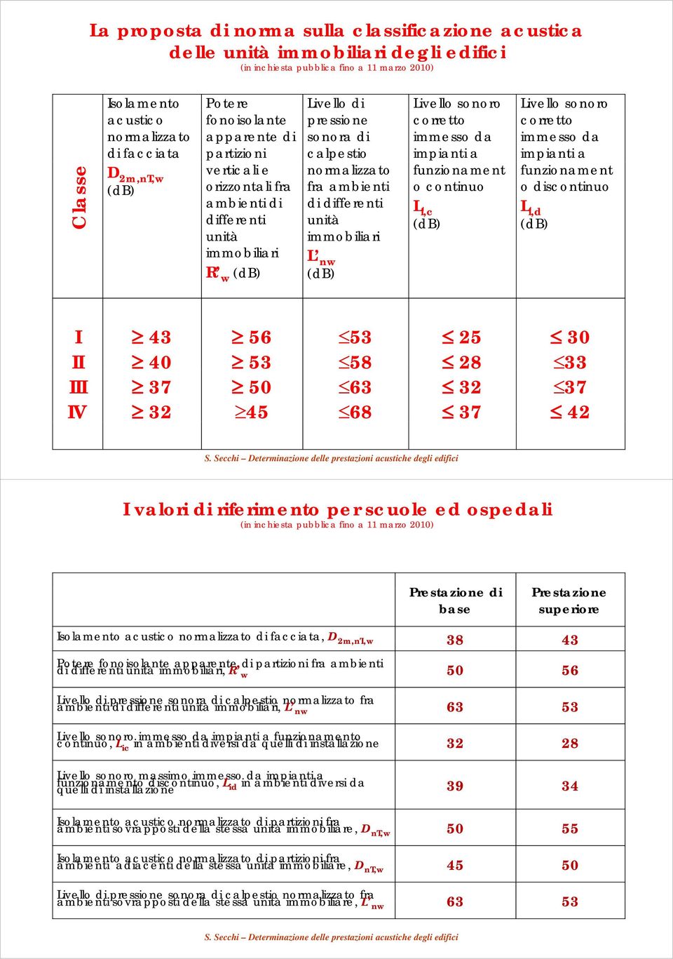 orizzontali fra ambienti di differenti i unità immobiliari R w (db) (db) normalizzato fra ambienti di differenti unità ià immobiliari L nw funzionament o continuo L i,c (db) funzionament o