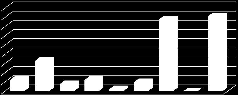 41 DATI E STATISTICHE Certificati Verdi - 2010 9.000.000 8.000.000 7.000.000 6.000.000 5.000.000 4.000.000 3.000.000 2.000.000 1.000.000 - Tipologia Somma di N Cert Emessi Biogas 1.233.