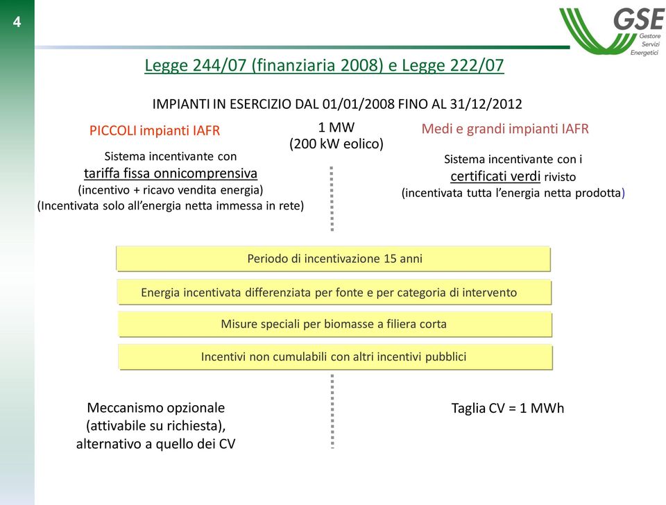 certificati verdi rivisto (incentivata tutta l energia netta prodotta) Periodo di incentivazione 15 anni Energia incentivata differenziata per fonte e per categoria di intervento