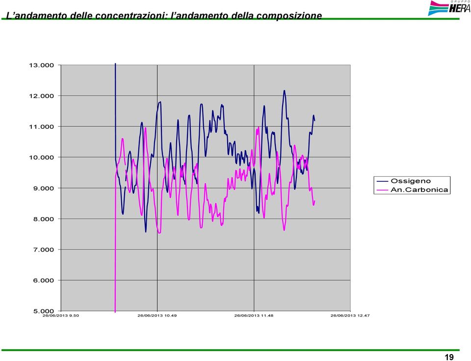 000 Ossigeno An.Carbonica 8.000 7.000 6.000 5.