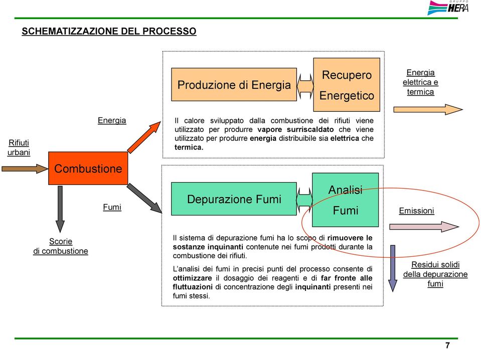 Combustione Fumi Depurazione Fumi Analisi Fumi Emissioni Scorie di combustione Il sistema di depurazione fumi ha lo scopo di rimuovere le sostanze inquinanti contenute nei fumi prodotti