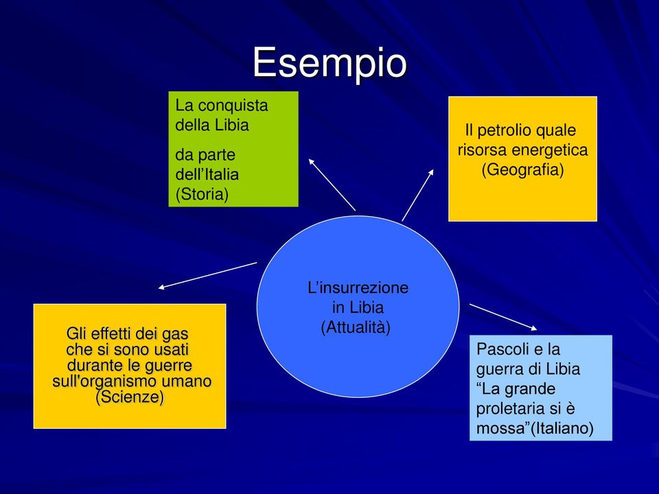 durante le guerre sull'organismo umano (Scienze) L insurrezione in Libia