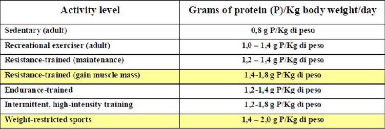 QUANTE PROTEINE AL GIORNO?