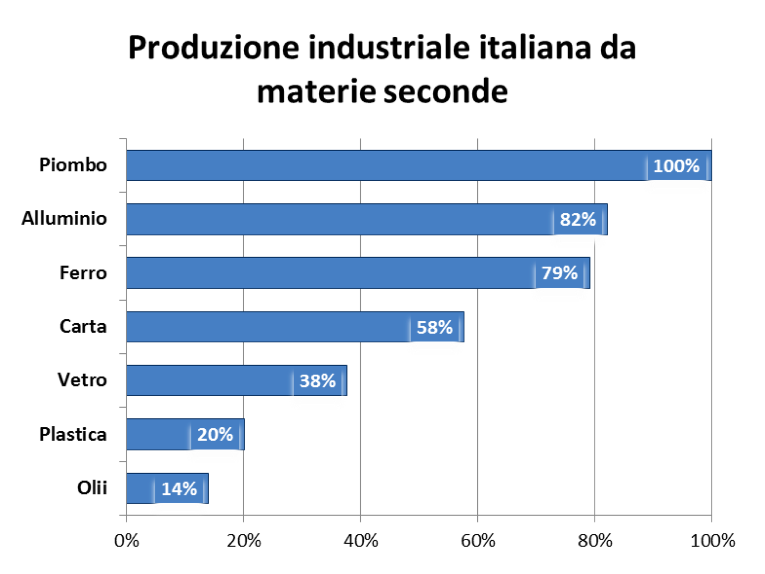 L industria italiana del riciclo alla prova della crisi La produzione manifatturiera italiana dipende dall approvvigionamento di materie seconde: -dal 75% al 100% nell industria metallurgica