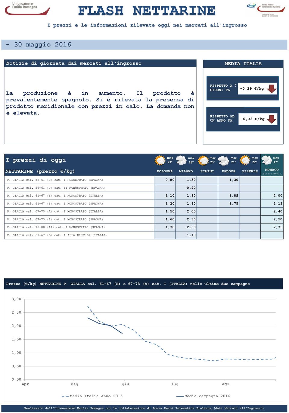 GIALLA cal. 61-67 (B) cat. I MONOSTRATO (ITALIA) 1,10 1,80 1,85 P. GIALLA cal. 61-67 (B) cat. I MONOSTRATO (SPAGNA) 1,20 1,80 1,75 2,13 P. GIALLA cal. 67-73 (A) cat. I MONOSTRATO (ITALIA) 2,40 P.