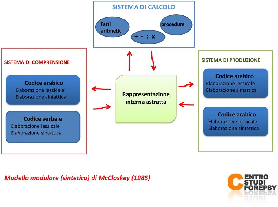 Rappresentazione interna astratta SISTEMA DI PRODUZIONE Codice arabico Elaborazione lessicale Elaborazione