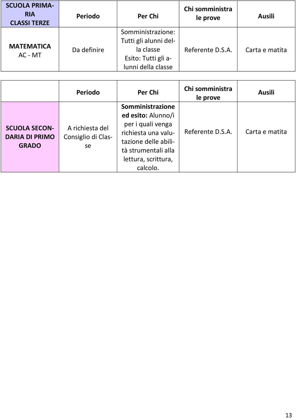 GRADO Periodo A richiesta del Consiglio di Classe Per Chi Somministrazione ed esito: Alunno/i per i quali venga