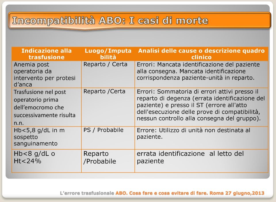 del paziente alla consegna. Mancata identificazione corrispondenza paziente-unità in reparto.