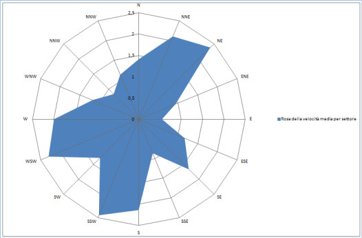 3.4.2 Elaborazione Rosa della velocità media del vento Il grafico della Rosa dei venti è analogo a quello della Rosa dei venti con l unica differenza che consente di stabilire per settore ove sono